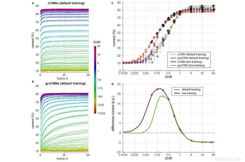 Recurrent CNNs: Advancing Low-Light Computer Vision Performance