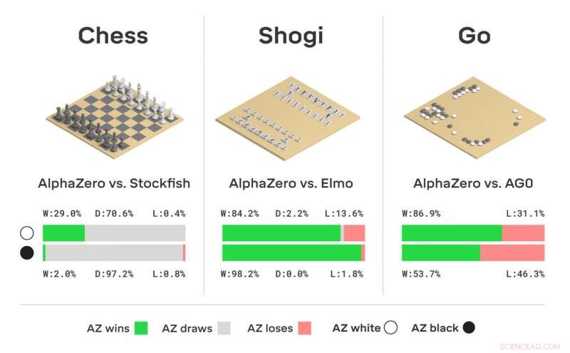 AlphaZero: Self‑Learning AI Mastering Chess, Shogi, and Go at World‑Class Levels