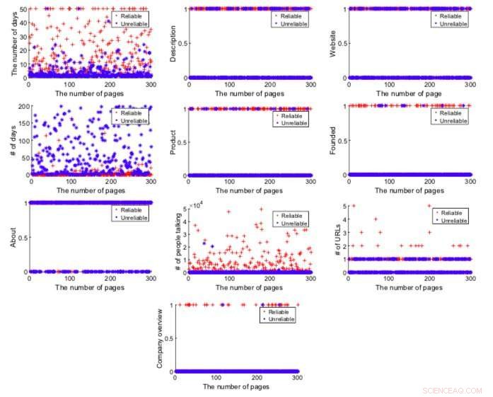 Harnessing Machine Learning to Identify Unreliable Facebook Pages