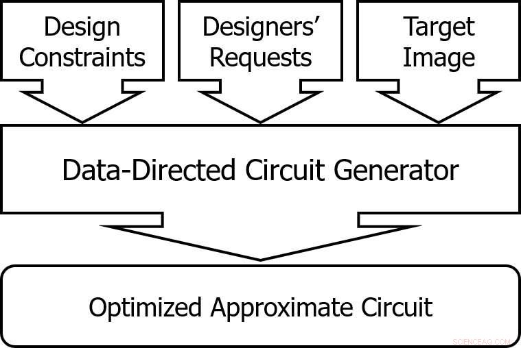 Revolutionizing Approximate Computing: CNN-Based Design Methodology