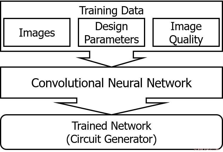 Revolutionizing Approximate Computing: CNN-Based Design Methodology