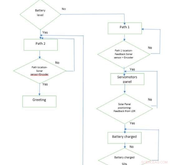 Constructing a Self‑Sustaining Robot from Electronic Scrap Powered by Renewable Energy