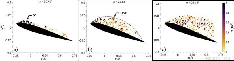 Dynamic Stall at High Speeds: Insights for Aviation Performance