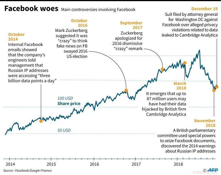 Facebook Faces Rising Backlash Over Privacy and Data Practices