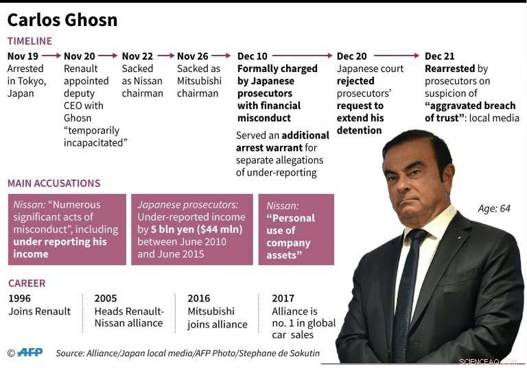 Carlos Ghosn Arrested Again Amid New Allegations