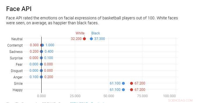 Emotion-Detection Technology Fails Racial Bias Standards