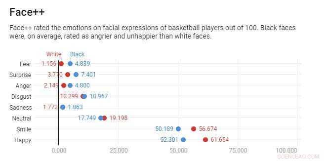 Emotion-Detection Technology Fails Racial Bias Standards