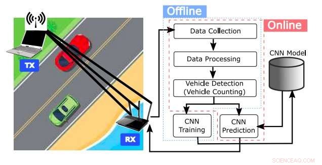 DeepWiTraffic: A Wi‑Fi Based Traffic Monitoring System Powered by Deep Learning