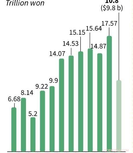 Samsung Electronics Reports Nearly 30% Drop in Q4 Operating Profit