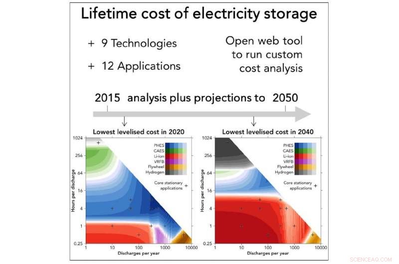 By 2030, Lithium‑Ion Batteries Set to Lead Storage Solutions, Model Shows