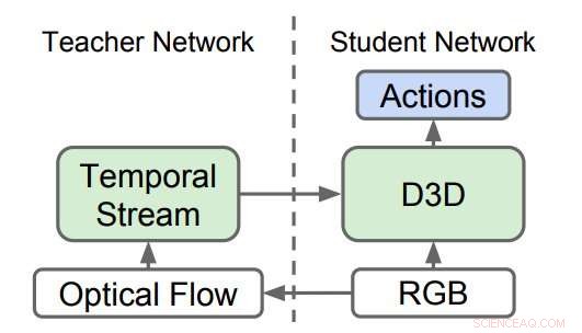 Enhancing Video Action Recognition with Distilled 3‑D (D3D) Networks