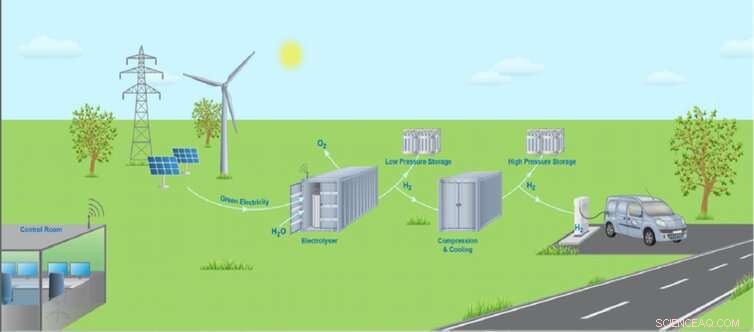 Renewable Energy Drives Hydrogen Mobility Solutions