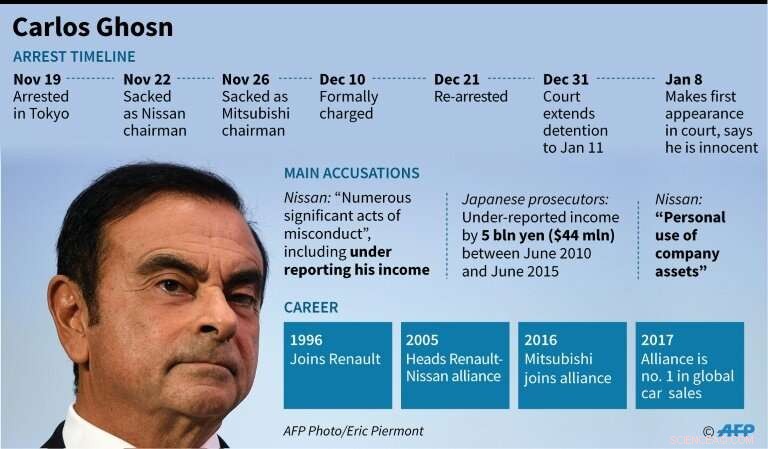 Carlos Ghosn Accused of Further Financial Misconduct; Release Uncertain