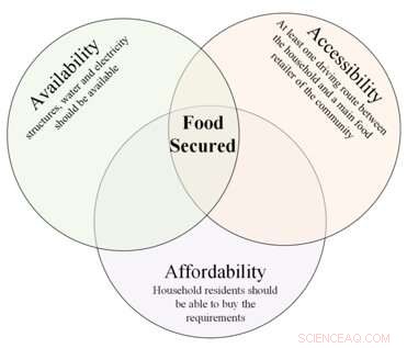 Innovative Dynamic Programming Model Enhances Food Security for Communities After Natural Disasters