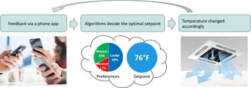 Optimizing Office Climate: Smart Solutions for Comfortable, Energy‑Efficient Temperature Control