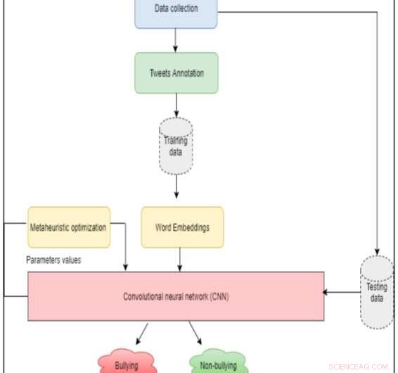 AI‑Driven Detection of Cyberbullying on Twitter: A Deep Learning Approach