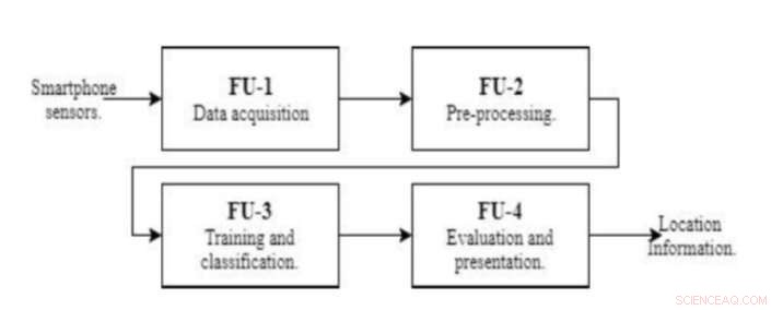 Continuous Gait-Based Authentication: A Revolutionary Smartphone Security System