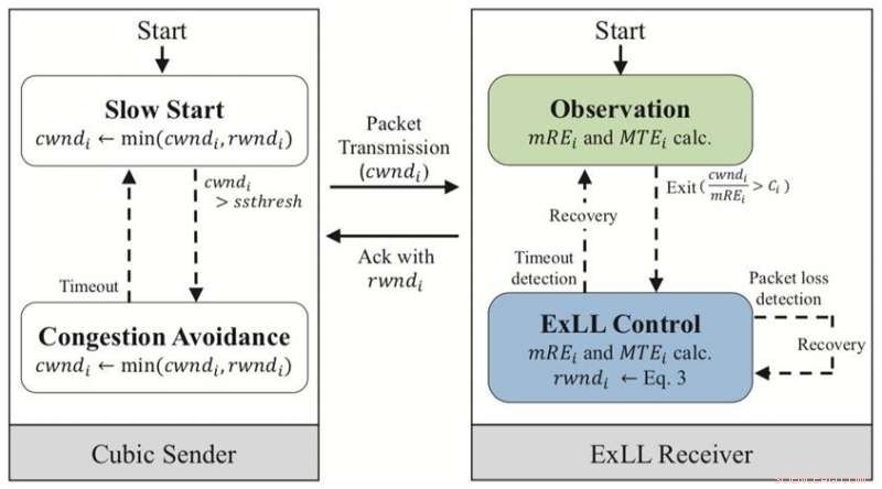 Revolutionary Low‑Latency Congestion Control Enhances Cellular Network Performance