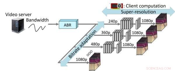 High-Quality Video Streaming in Low-Bandwidth Environments