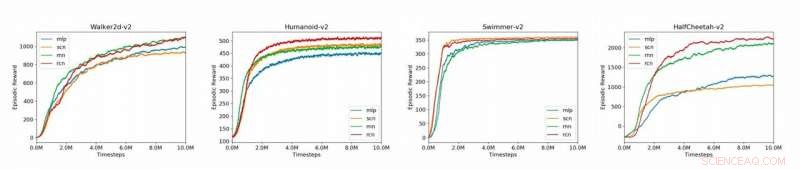 Revolutionizing Reinforcement Learning: A Novel CPG Modeling Approach