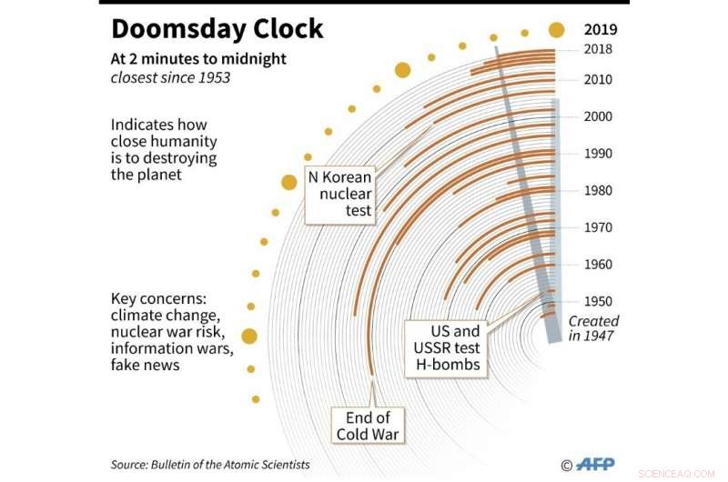 Doomsday Experts Warn: Information Warfare Threatens Global Civilization