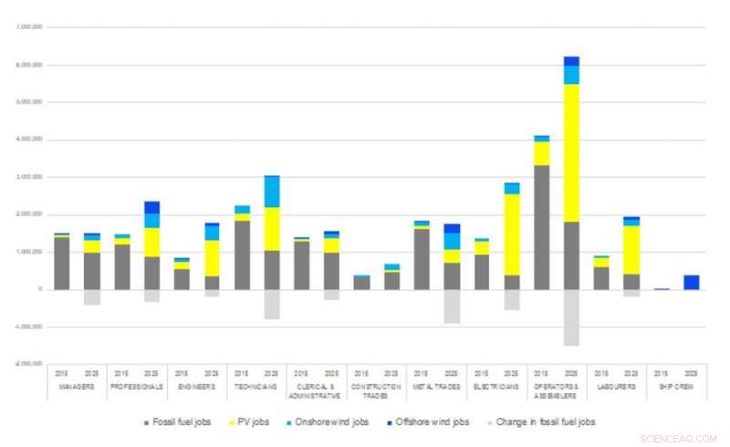 How a 100% Renewable Energy Future Can Create Jobs—and Preserve the Gas Industry