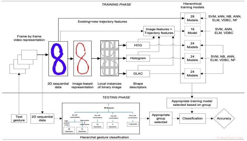 Innovative Gesture‑Based Keyboard System Improves Real‑Time Character Recognition