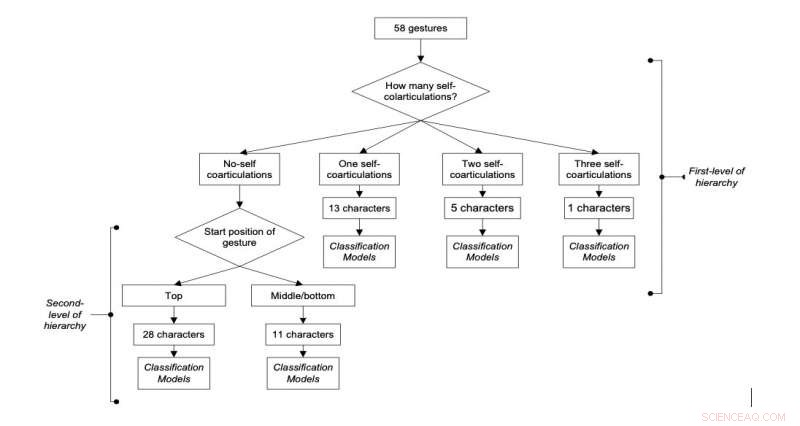 Innovative Gesture‑Based Keyboard System Improves Real‑Time Character Recognition