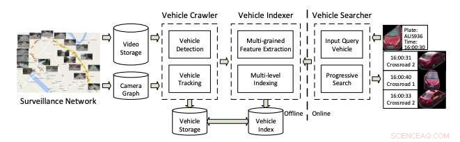 Revolutionizing Traffic Monitoring: PVSS – A Progressive Vehicle Search System for Video Surveillance Networks