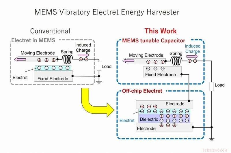 Optimizing Free Energy Harvesting with Ultra‑Miniature MEMS Devices