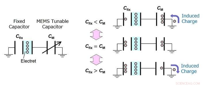Optimizing Free Energy Harvesting with Ultra‑Miniature MEMS Devices