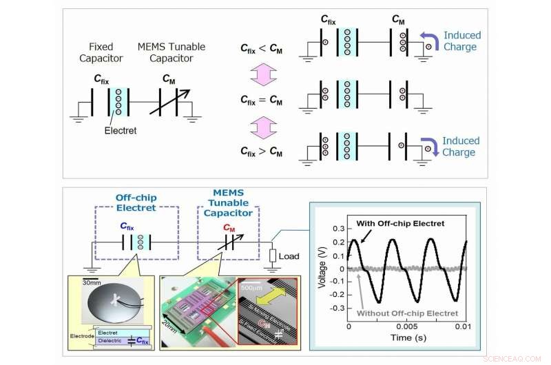Optimizing Free Energy Harvesting with Ultra‑Miniature MEMS Devices