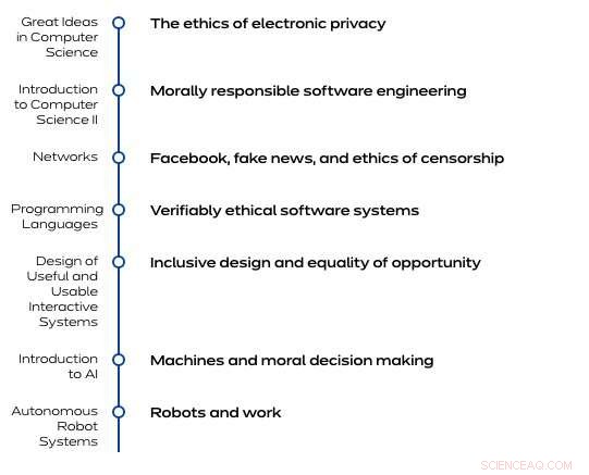 Integrating Ethics into Computer Science Education: A Comprehensive Curriculum