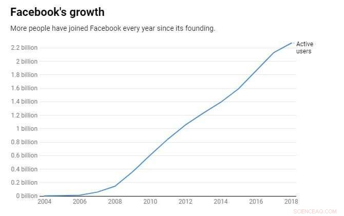 Facebook s Transformation: From Trusted Friend to Complex Companion