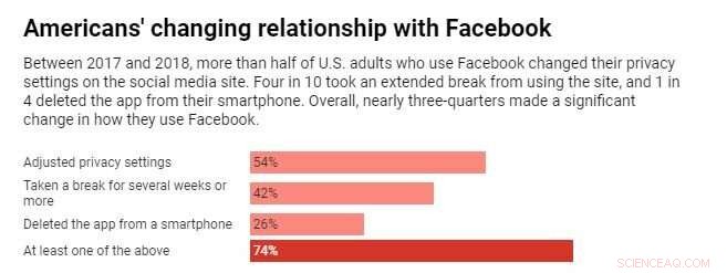 Facebook s Transformation: From Trusted Friend to Complex Companion