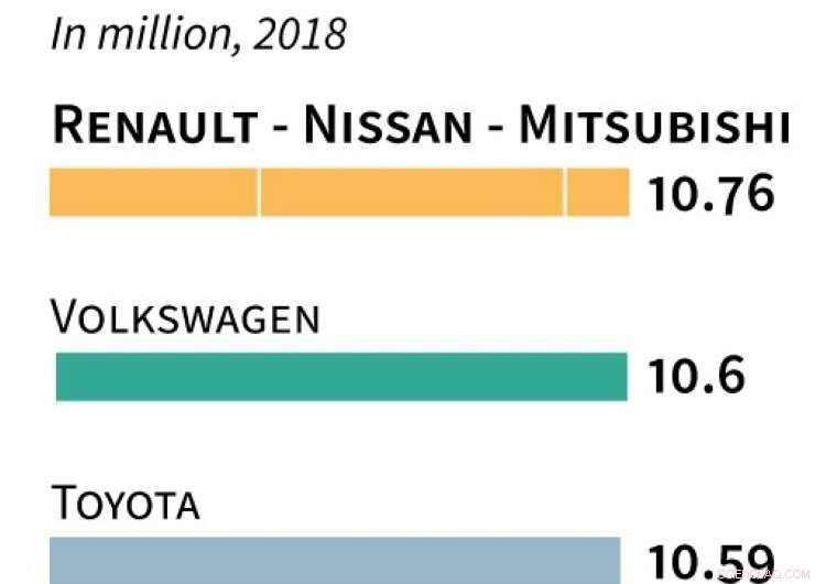 Renault‑Nissan‑Mitsubishi Alliance Secures Leading Position in Global Car Sales
