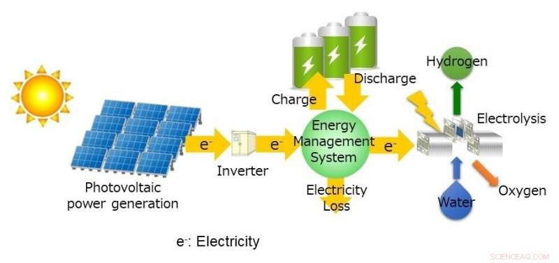 Estimating the Tech Level Needed for Affordable Renewable Hydrogen Production