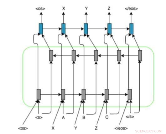 RNN-Powered Transliteration: A Breakthrough for Low-Resource Languages