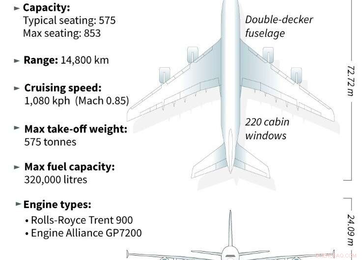Airbus A380 Superjumbo Faces Uncertain Future Amid Declining Demand