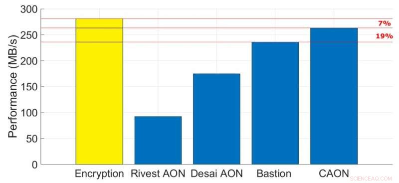 Circular All-or-Nothing Encryption: Safeguarding Data Against Key Exposure