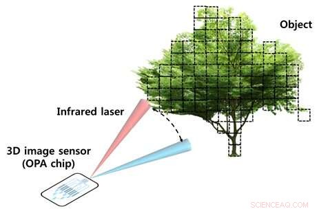 Silicon OPA Chip: The Next‑Generation Core for Ultra‑Small 3‑D Image Sensors