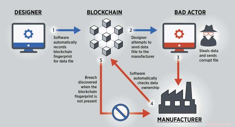 NIST Demonstrates How Blockchain Enhances Security and Traceability in Smart Manufacturing