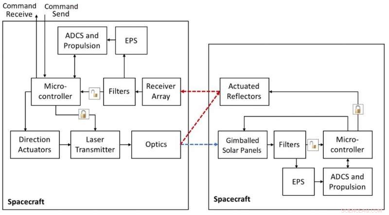 Laser-Based Communication & Coordination for Spacecraft Swarms