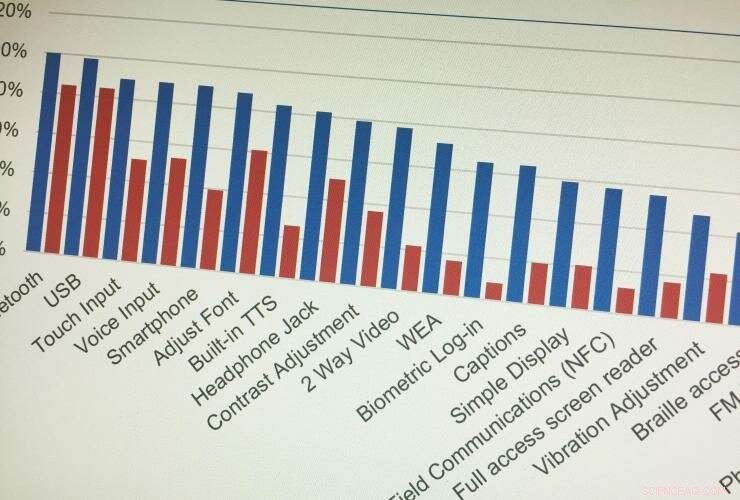 Study Shows Progress in Mobile Phone Accessibility, Yet Key Gaps Persist