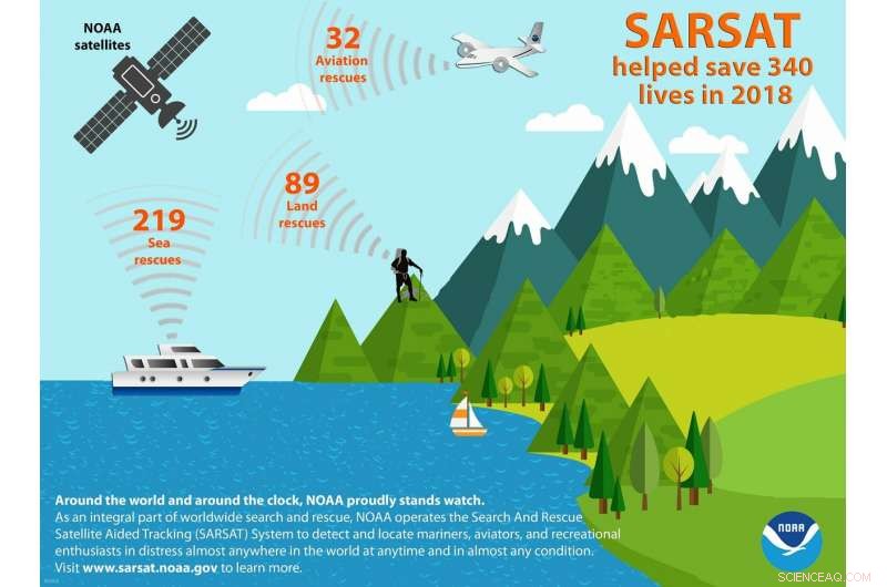 NOAA Satellites Rescued 340 Lives in 2018: A Remarkable Humanitarian Achievement