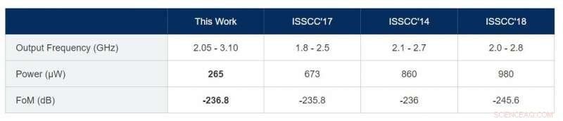 Tokyo Tech Develops Ultra‑Low‑Power Digital PLL Consuming Just 0.265 mW