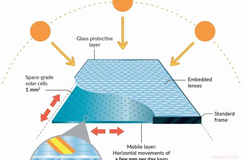 Insolight s Residential Solar Panels Reach 29% Efficiency – Industry Record