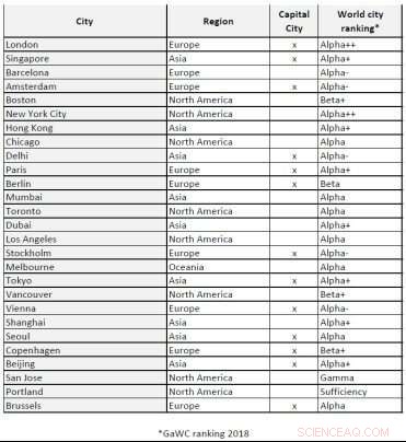 Global Smart Cities Ranked: New Study Identifies Leading Urban Centers