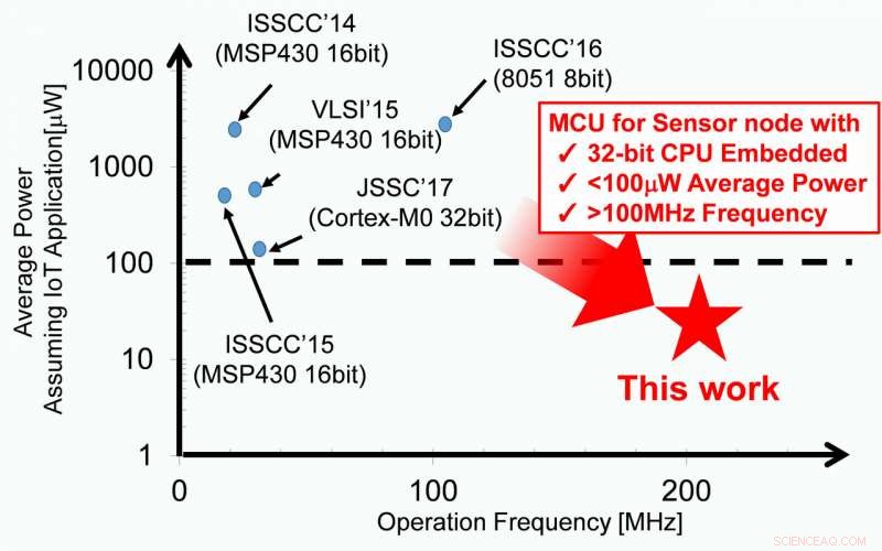 Spintronics‑Based 50 µW MCU Achieves 200 MHz – Ultra‑Low Power, Nonvolatile