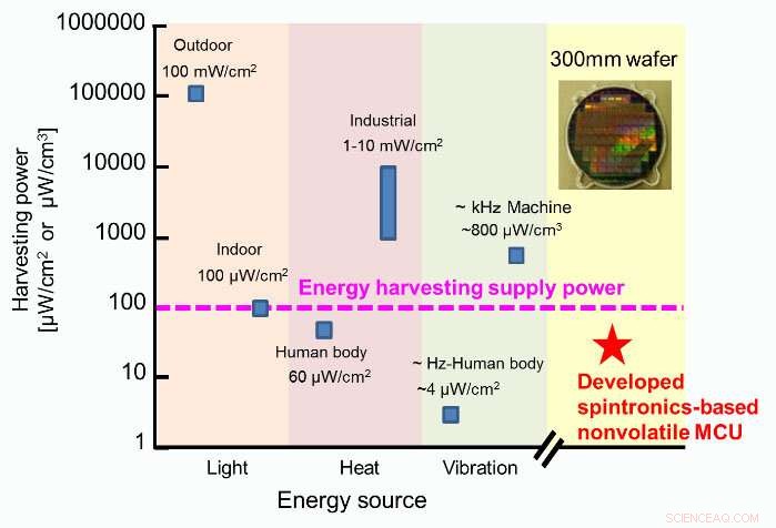 Spintronics‑Based 50 µW MCU Achieves 200 MHz – Ultra‑Low Power, Nonvolatile